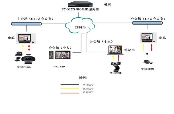 FARCOM远通视频会议云服务与罗技视频会议产品结合解决方案