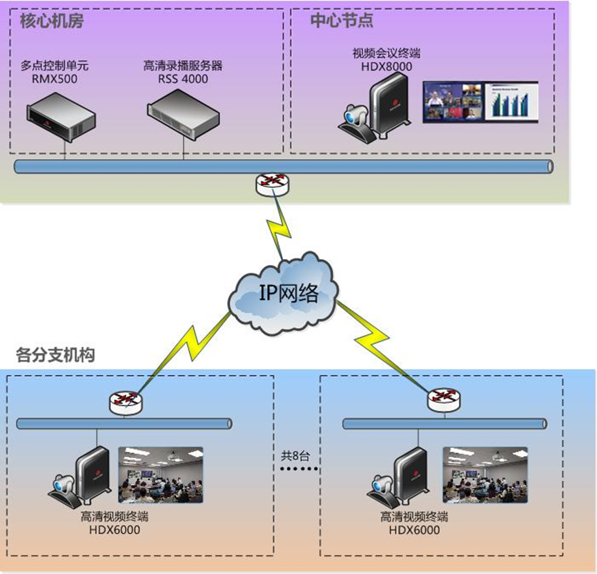 某职业学校基于POLYCOM高清视频会议的互动教学系统解决方案