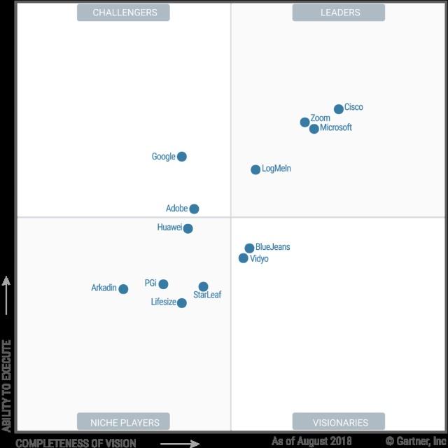 2018年Gartner领袖地图-Magic Quadrant揭晓视频会议3大领导厂商