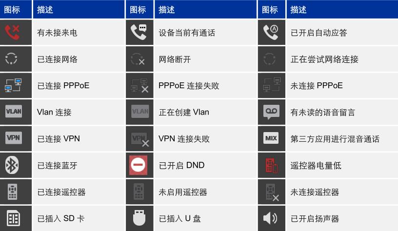 潮流网络GVC3200/GVC3202视频会议终端的状态图标代表什么意思？