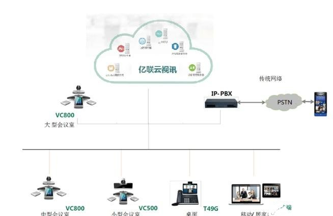 让我们一起来看下亿联Yealink云视频会议的优点