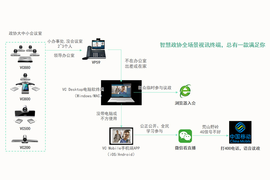 亿联智慧政协会议室连接示意图