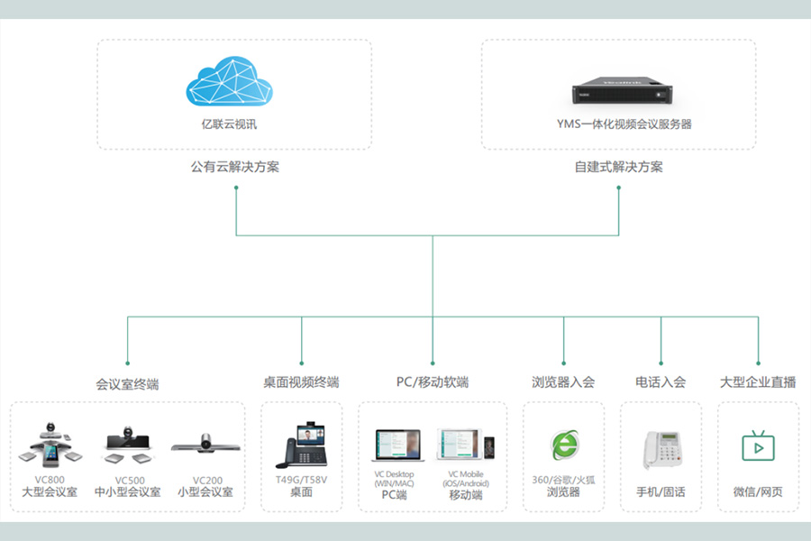 亿联视频会议会议室相关解决方案