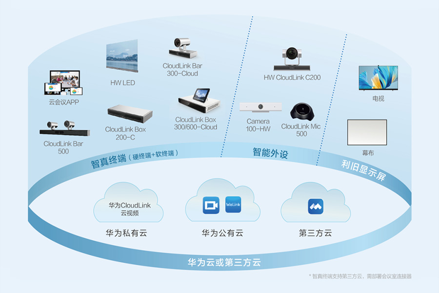 “视频会议方案”.总体包括了软件视频会议系统和硬件视频会议系统