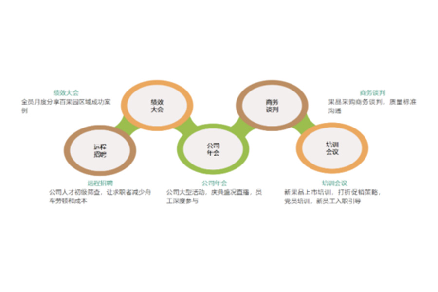 亿联网络云视讯连锁行业进行相关会议