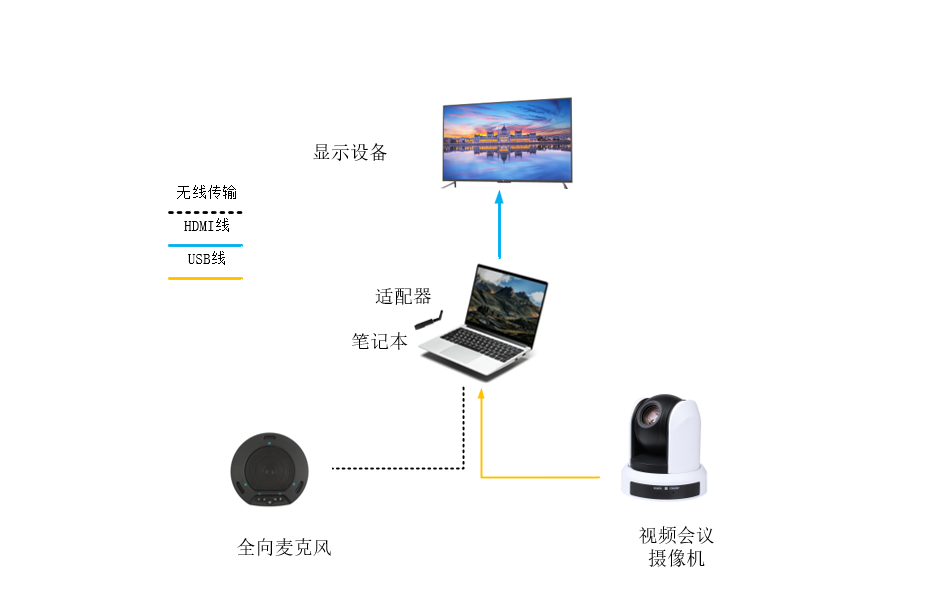 FARCOM远通小型会议室经济型设备连接示意图