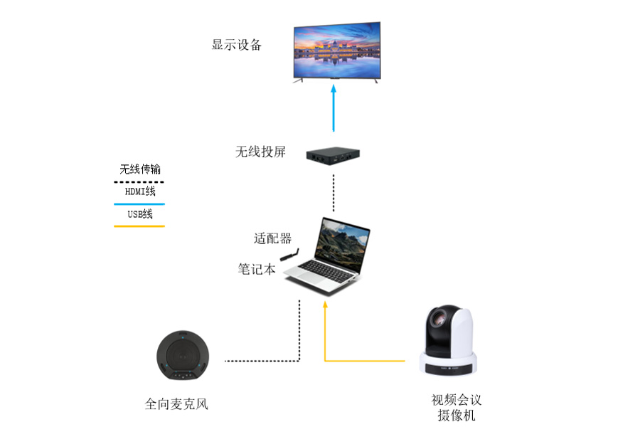 FARCOM小型视频会议便利型方案设备连接示意图