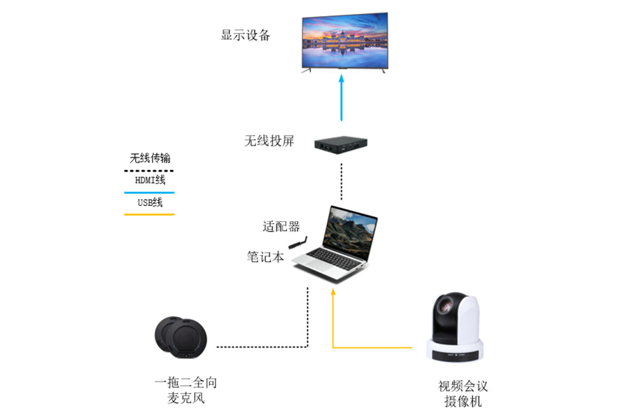 FARCOM中型视频会议便利型方案设备连接图