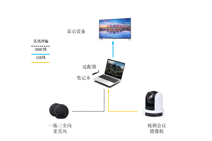 FARCOM远通中型会议室视频会议系统连接示意图