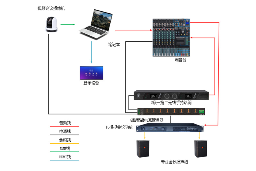 30-50方中型会议室带扩声系统经济型1连接示意图