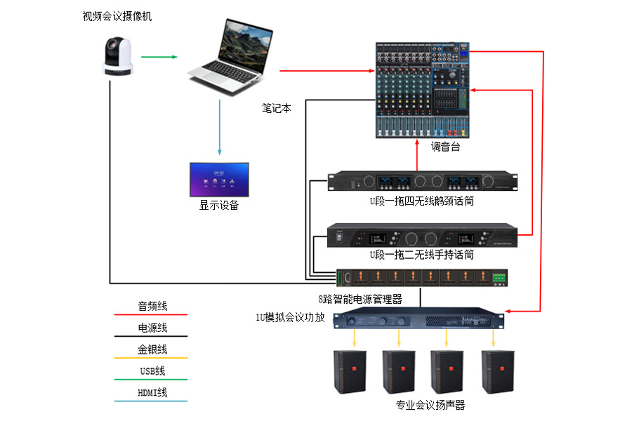 30-50方中型会议室带扩声系统经济型2连接示意图