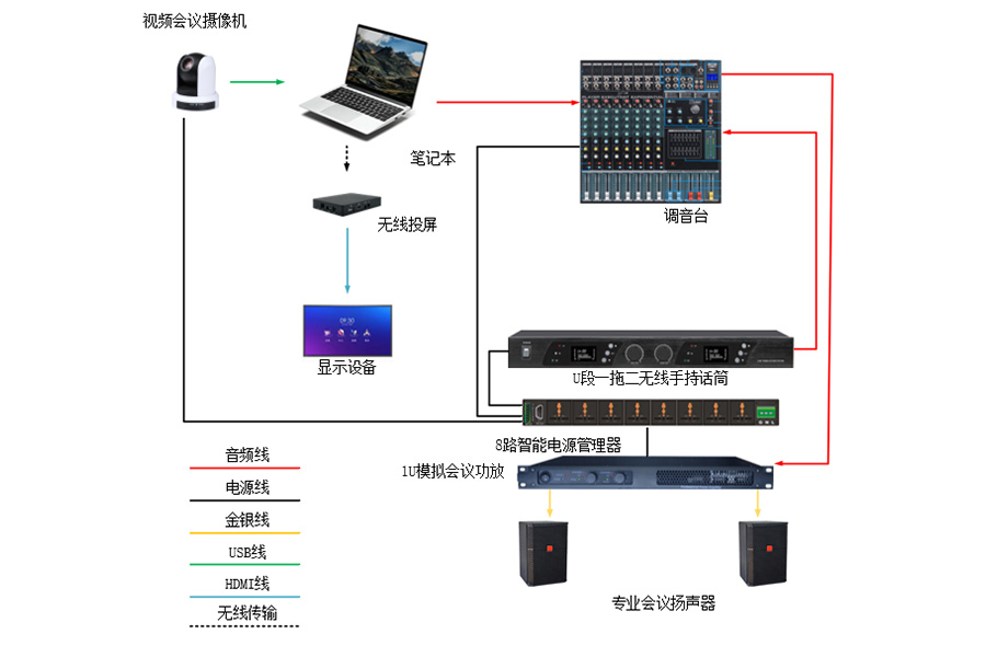 30-50方中型会议室带扩声系统便利型1连接示意图