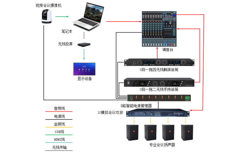 30-50方中型会议室带扩声系统便利型2设备连接图