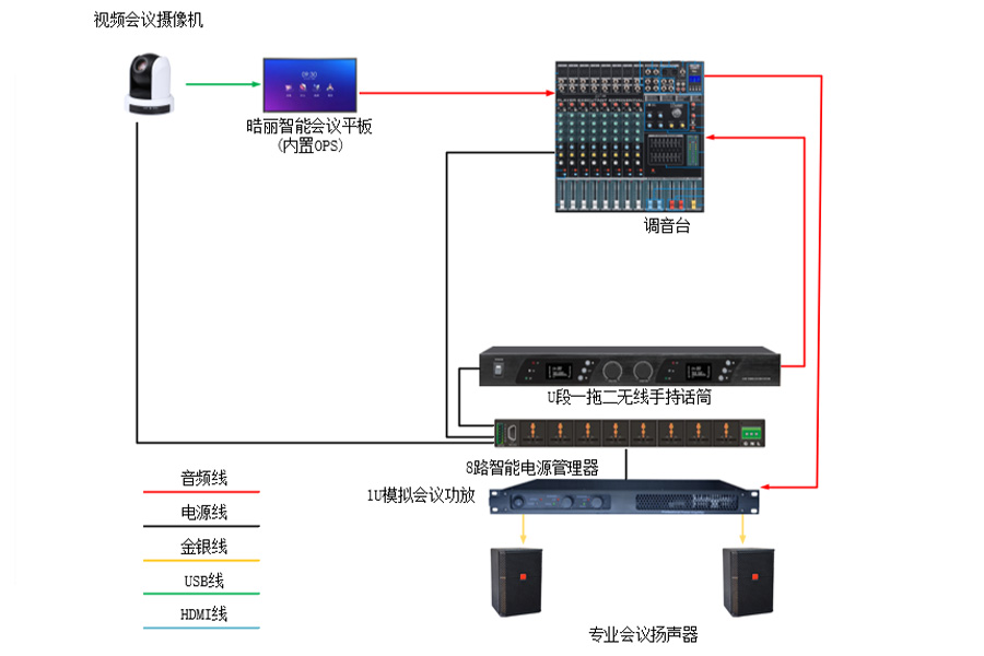 30-50方中型会议室带扩声系统豪华型1连接示意图