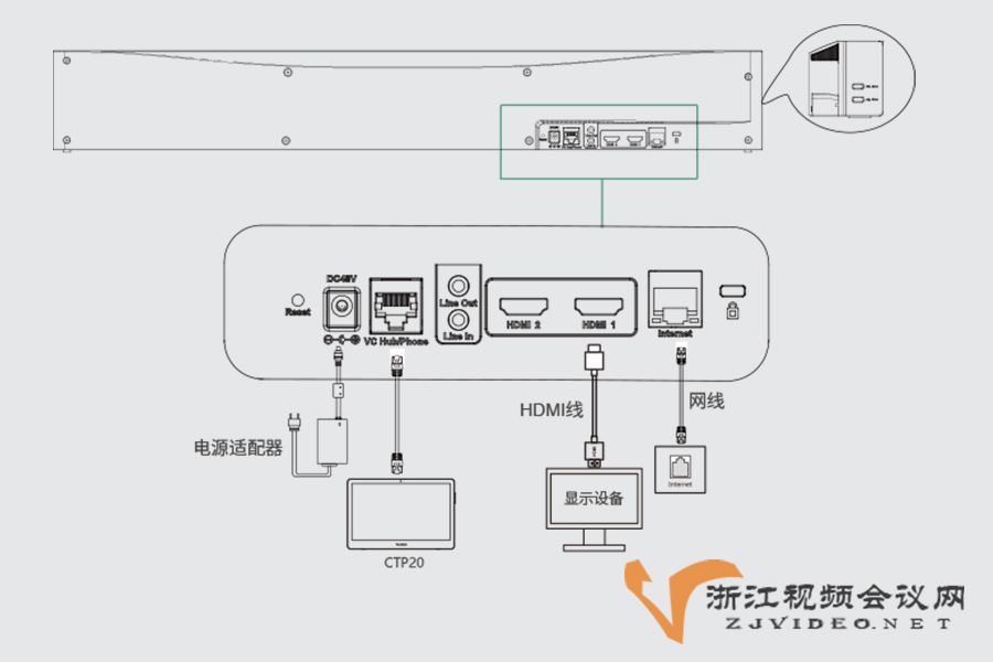 Yealink亿联网络 4K超清智能视讯终端 MeetingEye 600背板接口