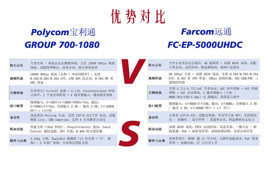 视频终端选型：宝利通 GROUP700-1080 vs 远通 FC-EP-5000UHDC 实用对比