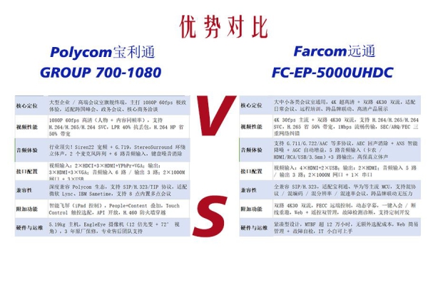 视频终端选型：宝利通 GROUP700-1080 vs 远通 FC-EP-5000UHDC 实用对比