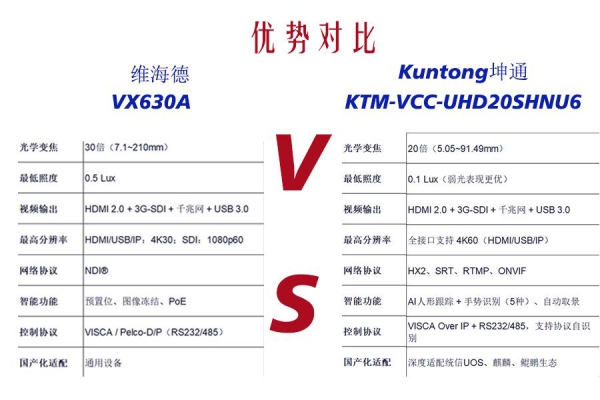 维海德 VX630A vs 坤通 KTM-VCC-UHD20SHNU6：30倍光变全能旗舰 VS 20倍光变AI智能新锐，高端会议摄像机怎么选？