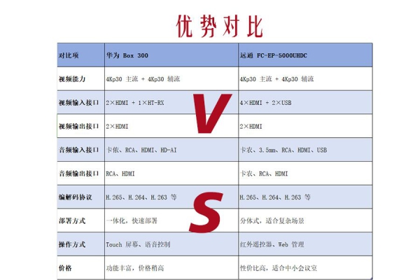 远通 FC-EP-5000UHDC vs 华为 Box 300：4K 视频会议终端怎么选？
