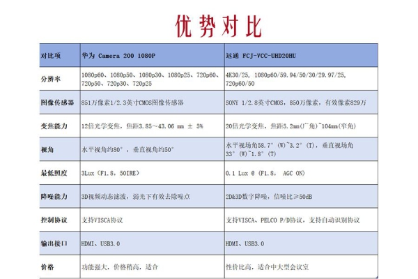 华为 Camera 200 vs 远通 FCJ-VCC-UHD20HU：视频会议摄像机怎么选？